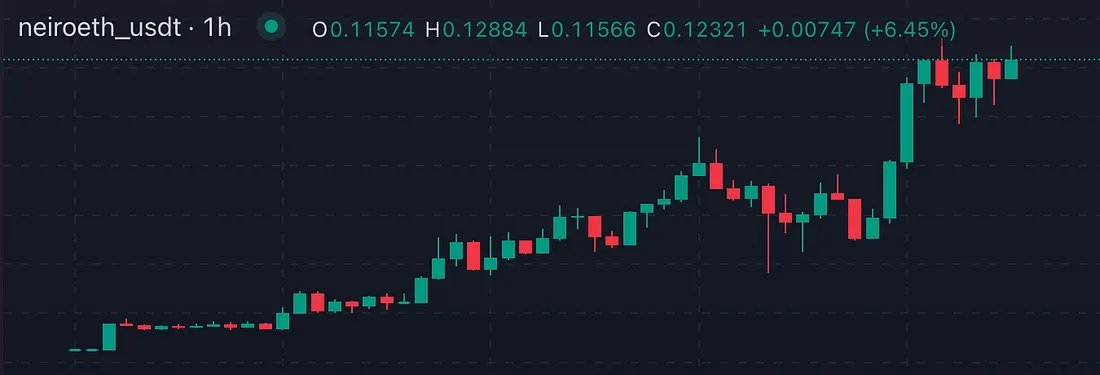 میم کوین Neiro در صرافی ال بانک