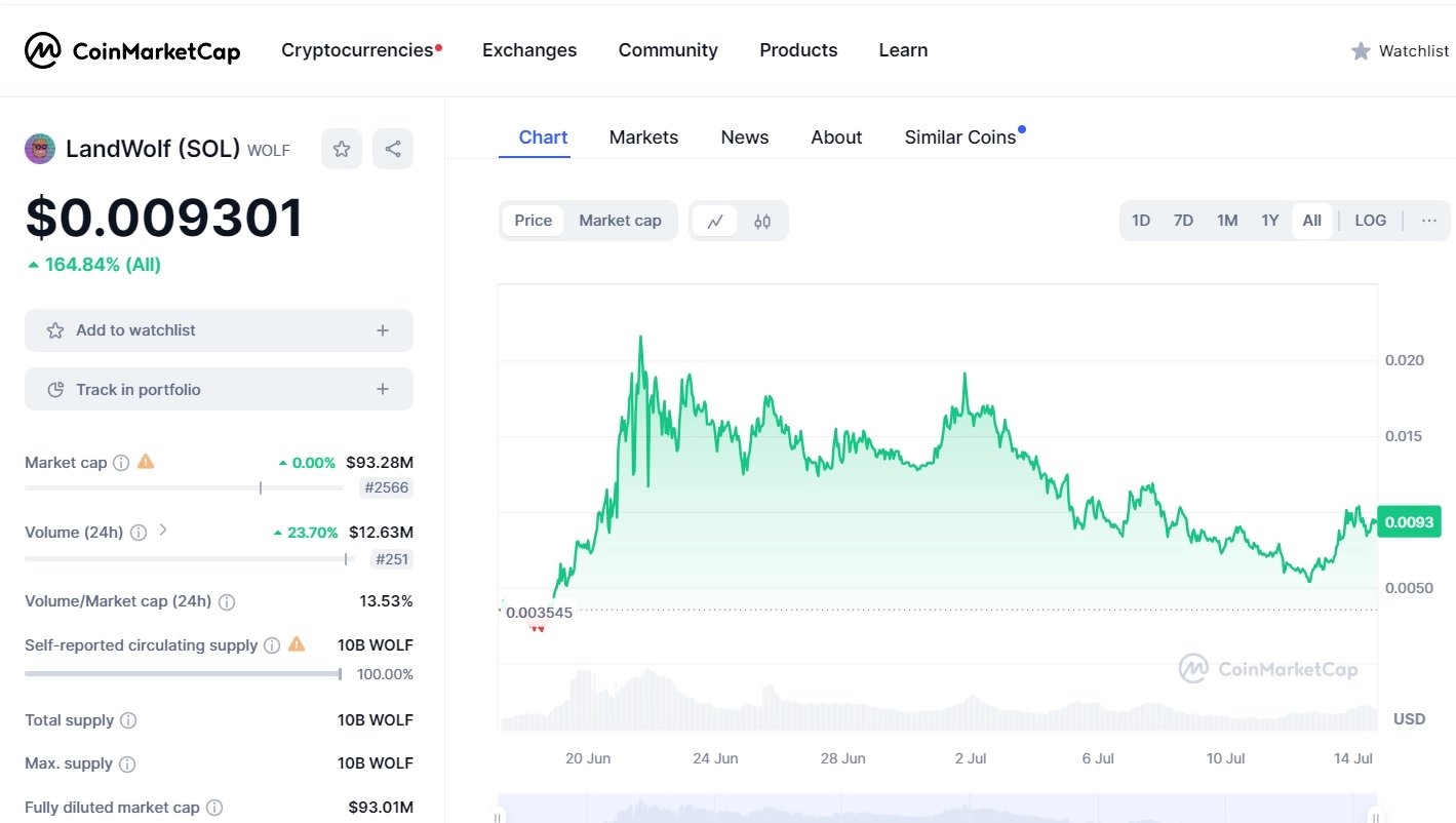 پیش بینی و تحلیل قیمت میم کوین لند ولف LandWolf