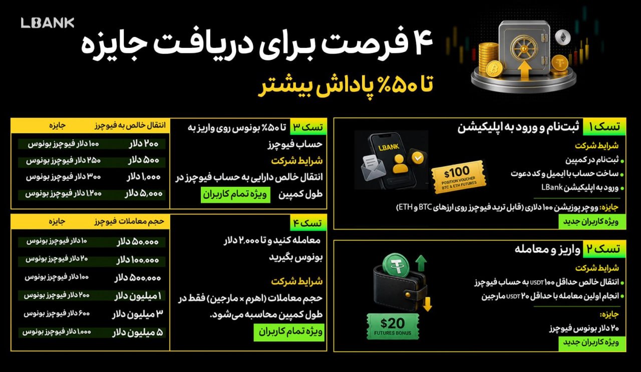 کمپین جدید صرافی LBank دریافت پاداش و تا ۵۰ درصد بونوس