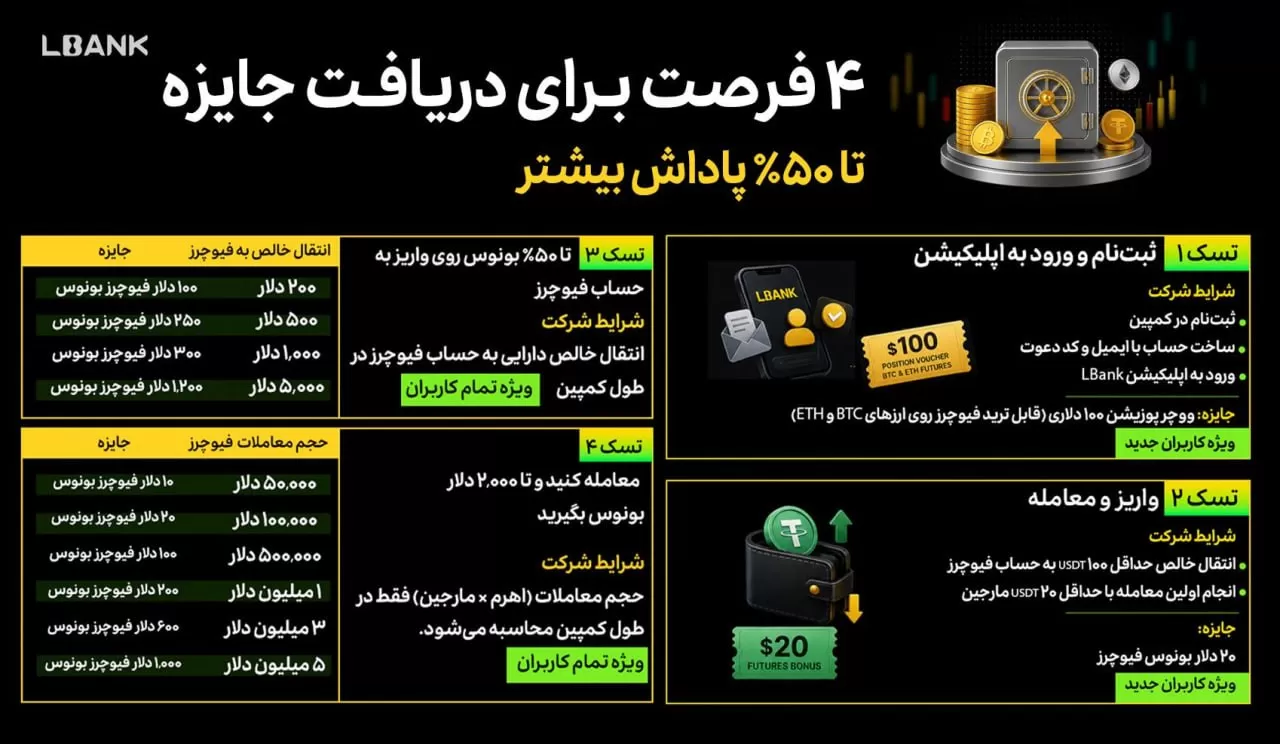 کمپین جدید صرافی LBank دریافت پاداش و تا ۵۰ درصد بونوس